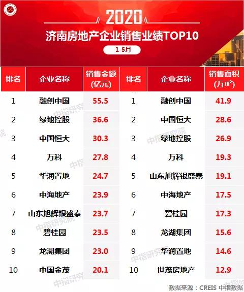 1-5月济南房企业绩排名：融创中国、绿地控股、中国恒大领跑